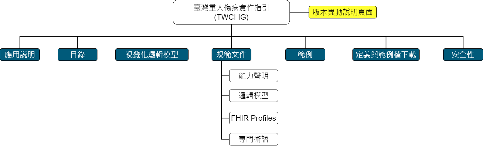 IG架構圖