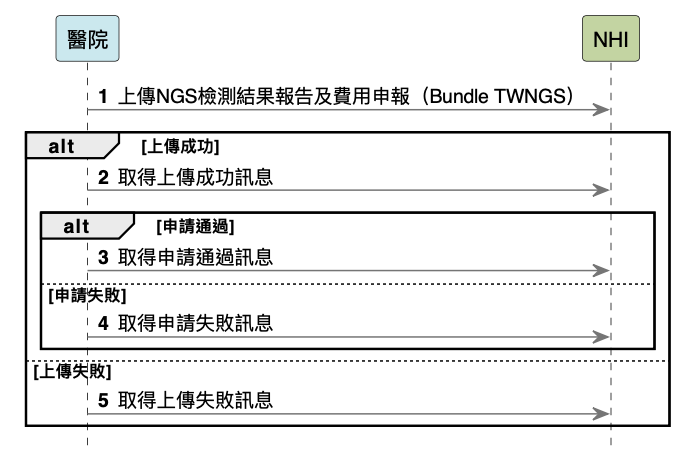 ngs流程圖