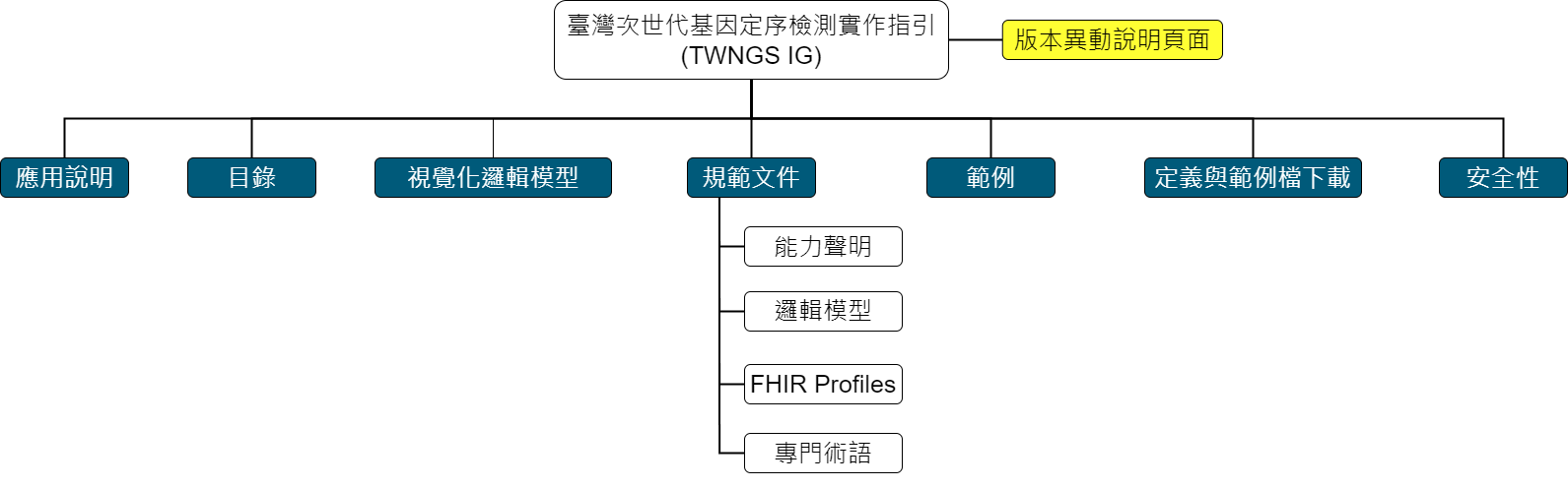 IG架構圖