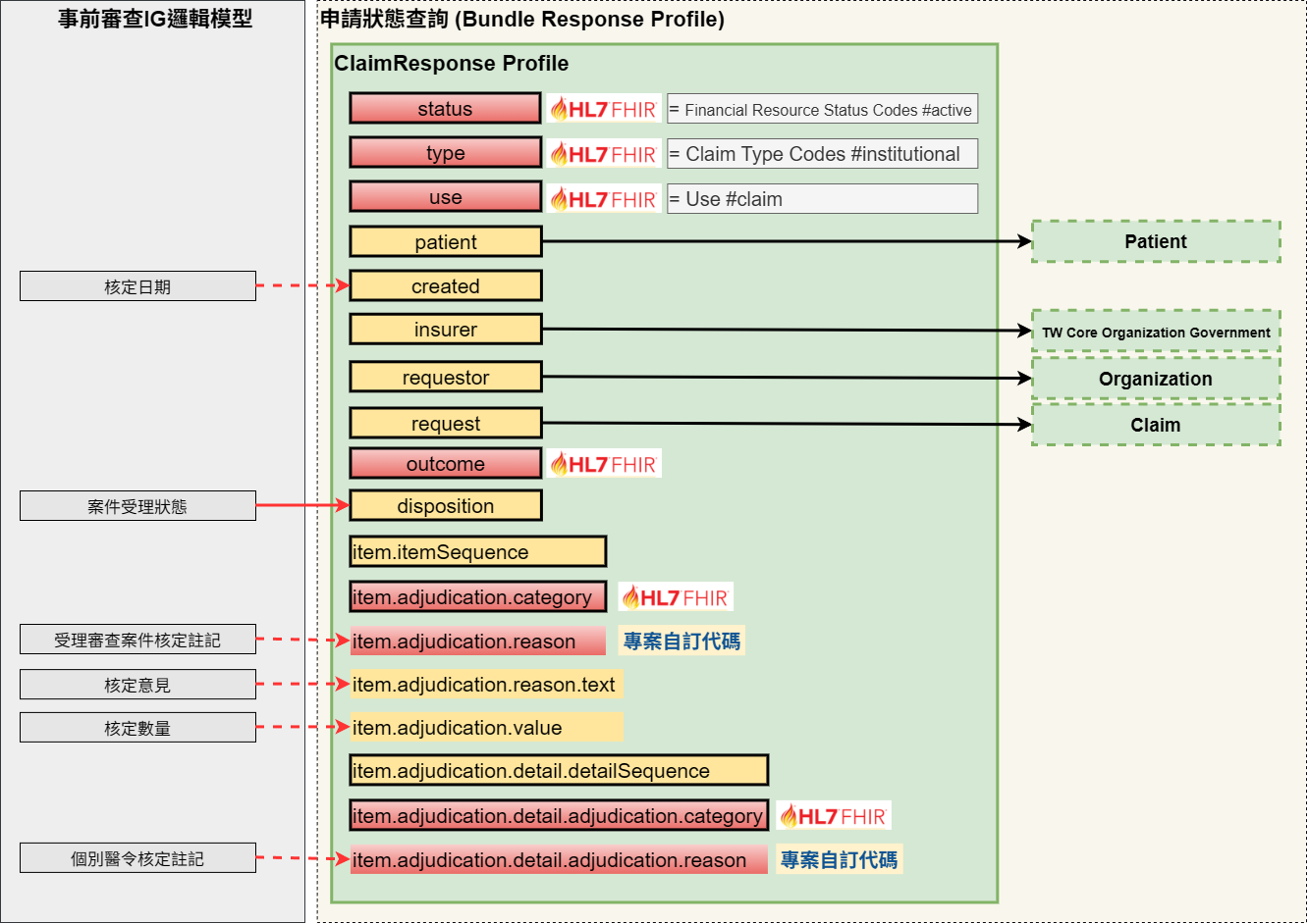 Bundle_Response架構圖
